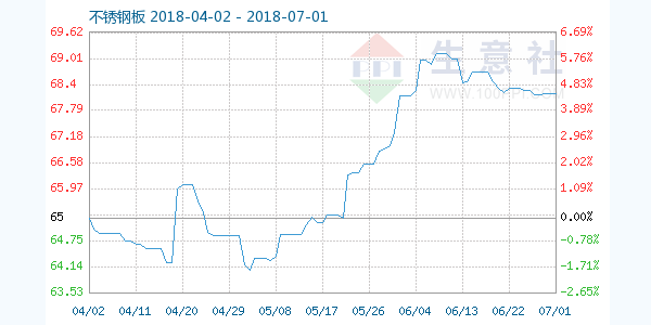 不銹鋼趨勢圖 不銹鋼趨勢圖